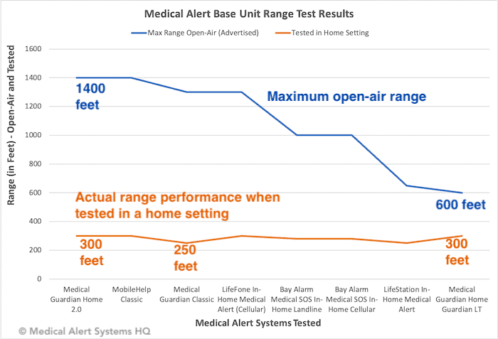 medical alert range test results chart - maximum range advertised vs. actual performance when tested