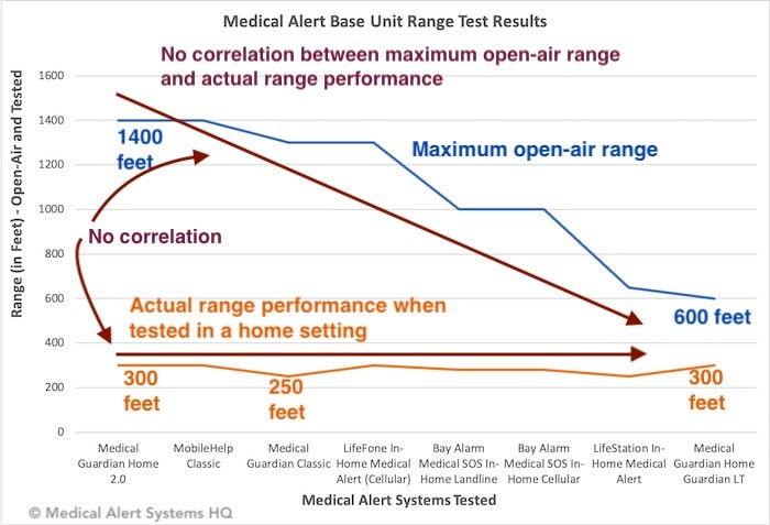 Medical alert range test results show no correlation between maximum open-air range and actual range performance